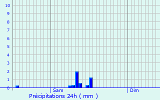 Graphique des précipitations prvues pour Merkholz