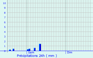 Graphique des précipitations prvues pour Louvroil