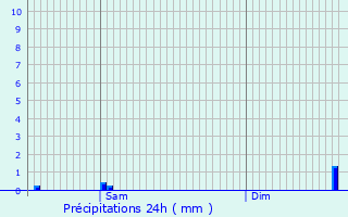 Graphique des précipitations prvues pour Paulhac