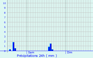 Graphique des précipitations prvues pour Lincent