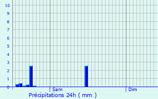 Graphique des précipitations prvues pour Honnelles