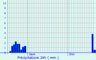 Graphique des précipitations prvues pour Brunehaut