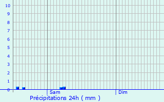 Graphique des précipitations prvues pour Hbcourt