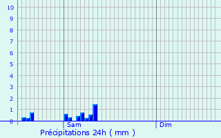 Graphique des précipitations prvues pour Jeumont