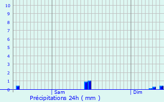 Graphique des précipitations prvues pour Christnach