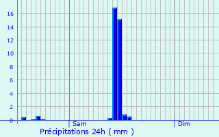 Graphique des précipitations prvues pour Renaix