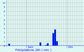 Graphique des précipitations prvues pour Rodershausen