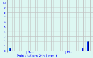 Graphique des précipitations prvues pour taves-et-Bocquiaux