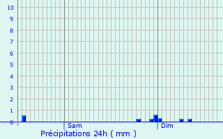 Graphique des précipitations prvues pour Rmilly