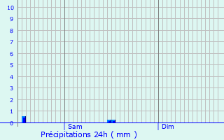 Graphique des précipitations prvues pour Bayac