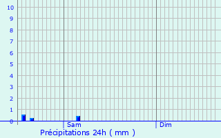 Graphique des précipitations prvues pour Zomergem