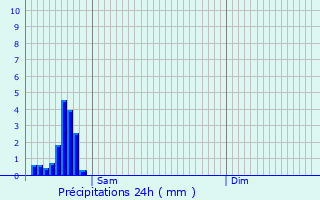 Graphique des précipitations prvues pour Wervik