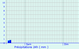 Graphique des précipitations prvues pour Villiers-sur-Suize