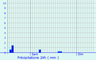 Graphique des précipitations prvues pour Nogent-sur-Oise