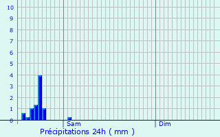 Graphique des précipitations prvues pour Diepenbeek