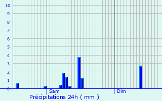 Graphique des précipitations prvues pour Hoesdorf