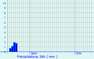 Graphique des précipitations prvues pour Lummen