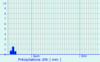 Graphique des précipitations prvues pour Arendonk