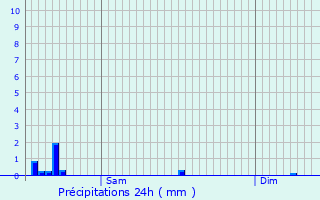 Graphique des précipitations prvues pour Ailloncourt