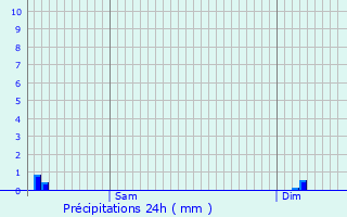 Graphique des précipitations prvues pour Goin