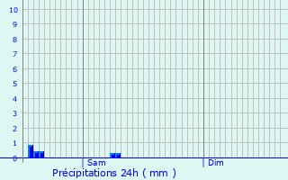 Graphique des précipitations prvues pour Bazincourt-sur-Epte