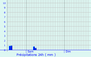 Graphique des précipitations prvues pour Rotangy