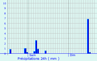 Graphique des précipitations prvues pour Untereisenbach