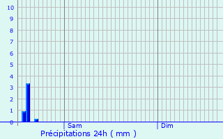 Graphique des précipitations prvues pour Aveize