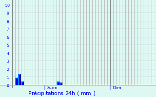 Graphique des précipitations prvues pour Guignecourt