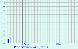 Graphique des précipitations prvues pour Saint-Mdard-de-Mussidan