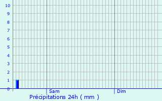 Graphique des précipitations prvues pour Beaumont-ls-Valence
