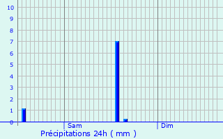 Graphique des précipitations prvues pour Trooz