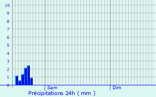 Graphique des précipitations prvues pour Sint-Pieters-Leeuw