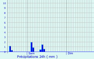 Graphique des précipitations prvues pour Le Cateau-Cambrsis