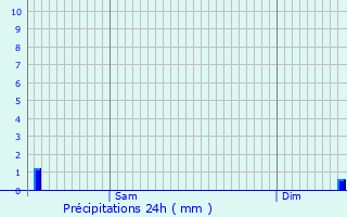 Graphique des précipitations prvues pour Harrville-les-Chanteurs
