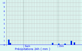Graphique des précipitations prvues pour Garnat-sur-Engivre
