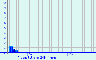 Graphique des précipitations prvues pour Villiers-en-Dsoeuvre