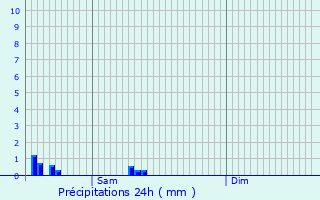 Graphique des précipitations prvues pour Orgeval