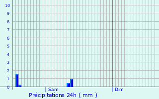 Graphique des précipitations prvues pour Monsaguel