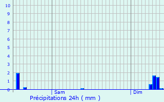 Graphique des précipitations prvues pour Francalmont