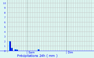 Graphique des précipitations prvues pour Mantes-la-Ville