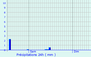 Graphique des précipitations prvues pour Cantaing-sur-Escaut