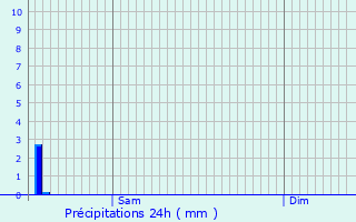 Graphique des précipitations prvues pour Saint-Jean-de-Thurigneux