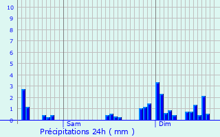 Graphique des précipitations prvues pour Bennwihr