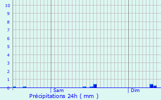 Graphique des précipitations prvues pour Colombe-ls-Vesoul