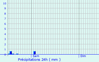 Graphique des précipitations prvues pour Esch-sur-Alzette