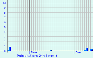 Graphique des précipitations prvues pour Graulinster