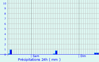 Graphique des précipitations prvues pour Senningen