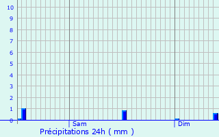 Graphique des précipitations prvues pour Maulin Diederich