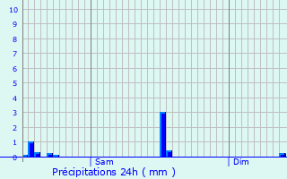 Graphique des précipitations prvues pour Schouweiler